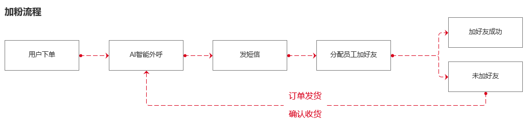 智能訂單加粉